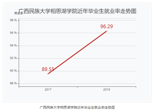 广西民族大学相思湖学院就业率及就业前景怎么样（含2021届就业质量报告）