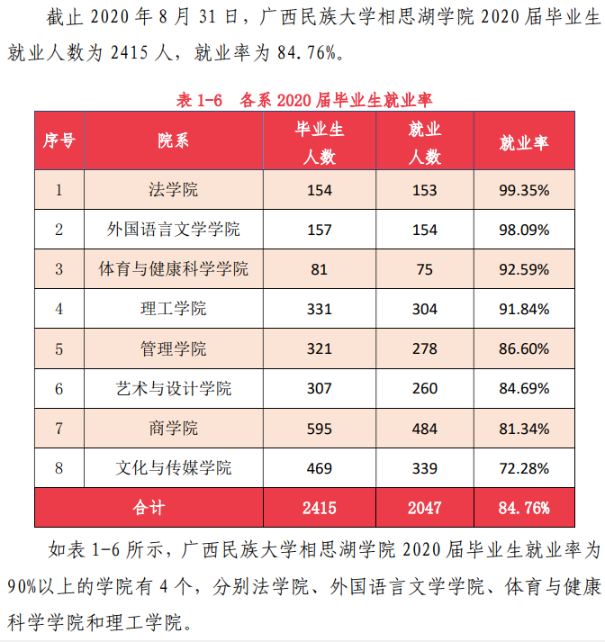 广西民族大学相思湖学院就业率及就业前景怎么样（含2021届就业质量报告）