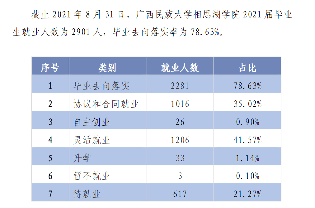 广西民族大学相思湖学院就业率及就业前景怎么样（含2021届就业质量报告）