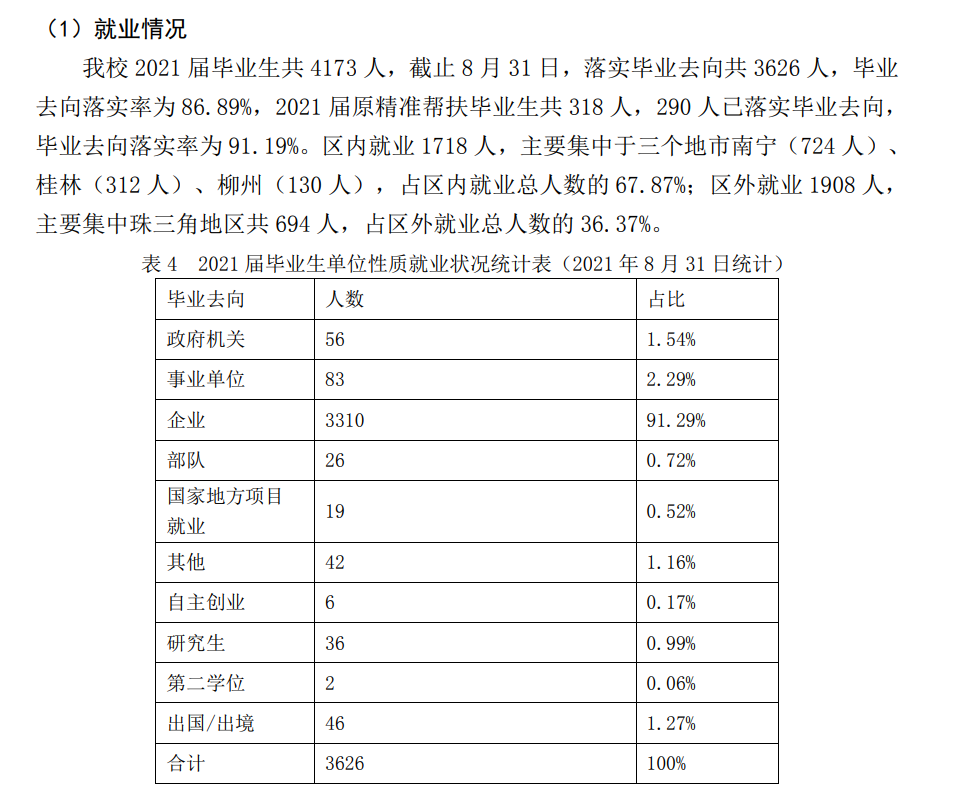 南宁理工学院就业率及就业前景怎么样（含2020-2021学年本科教学质量报告）