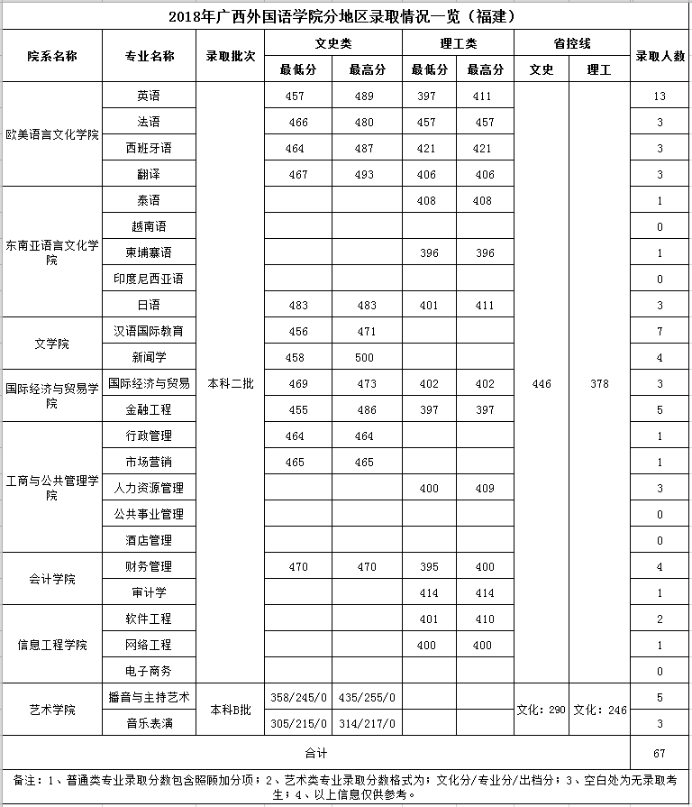 2021广西外国语学院录取分数线一览表（含2019-2020历年）