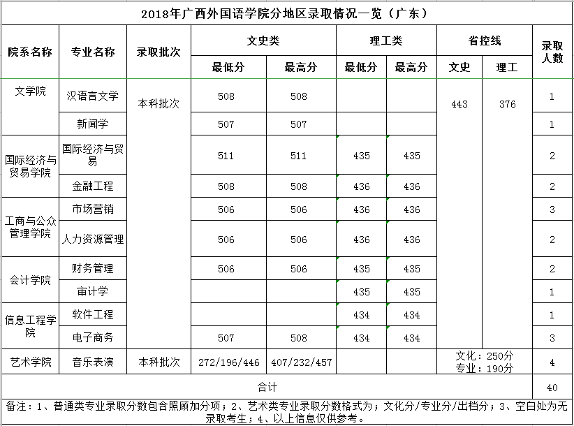 2021广西外国语学院录取分数线一览表（含2019-2020历年）