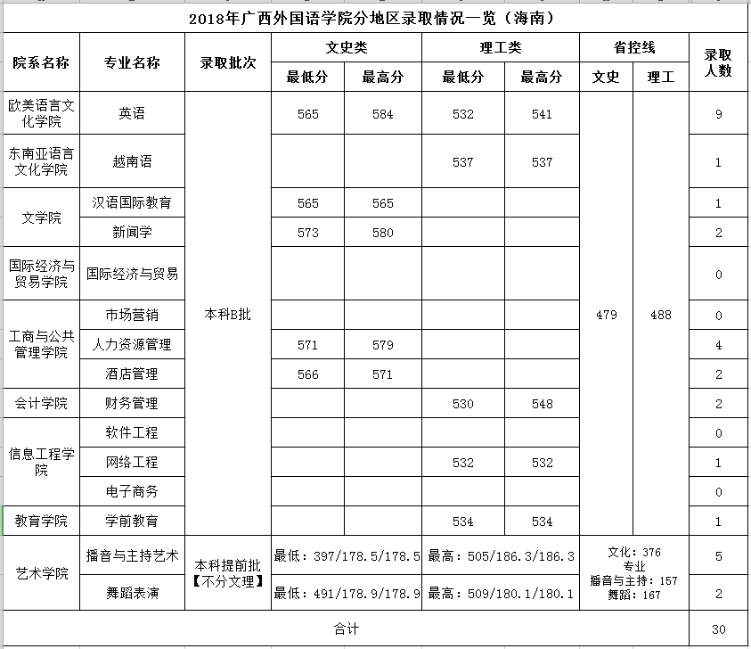 2021广西外国语学院录取分数线一览表（含2019-2020历年）