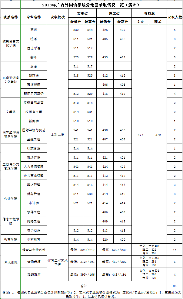 2021广西外国语学院录取分数线一览表（含2019-2020历年）