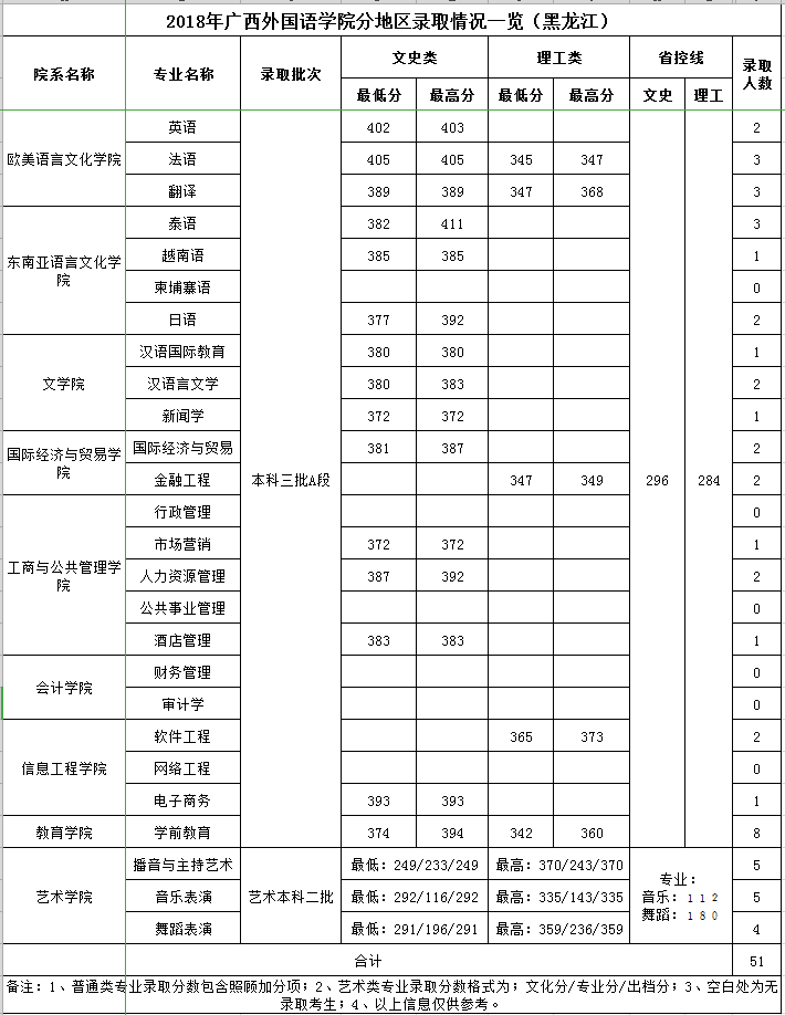 2021广西外国语学院录取分数线一览表（含2019-2020历年）