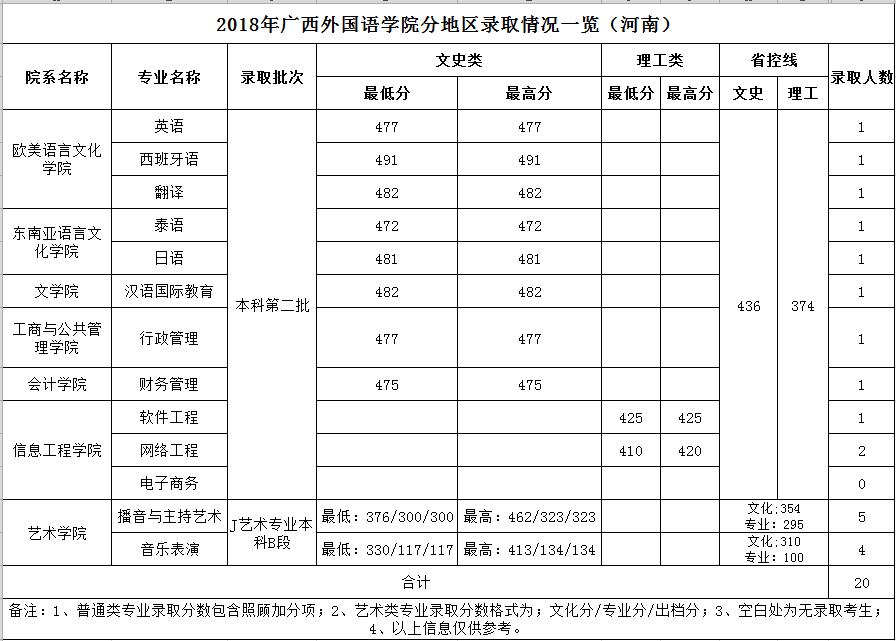 2021广西外国语学院录取分数线一览表（含2019-2020历年）