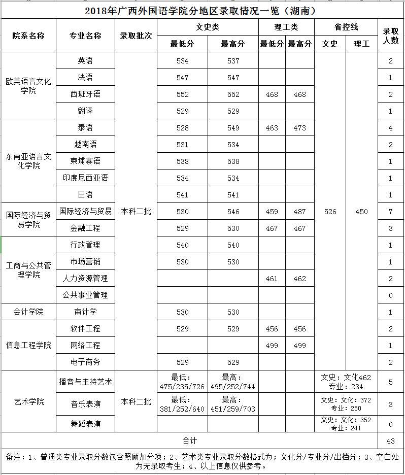 2021广西外国语学院录取分数线一览表（含2019-2020历年）