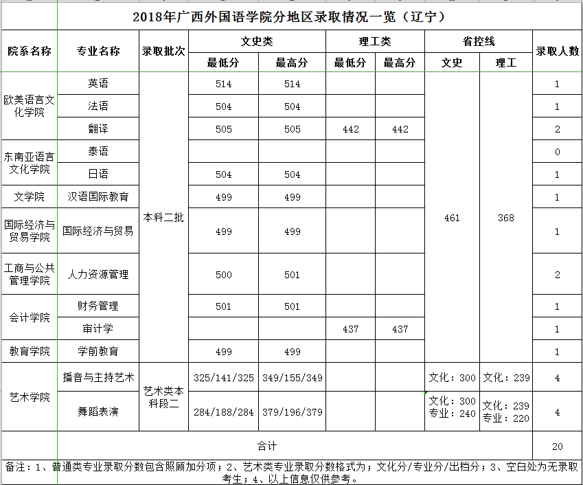 2021广西外国语学院录取分数线一览表（含2019-2020历年）