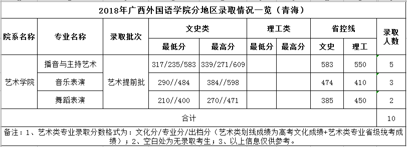 2021广西外国语学院录取分数线一览表（含2019-2020历年）