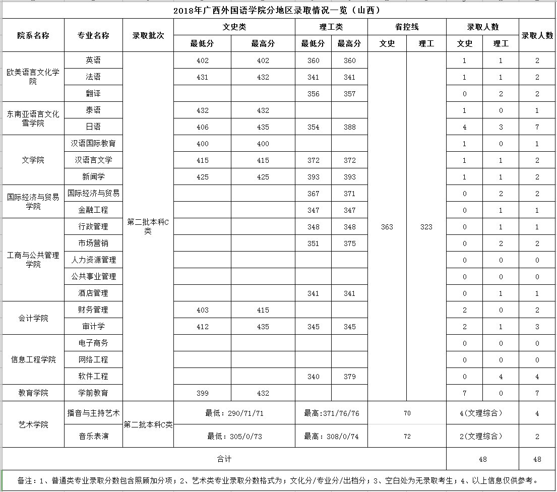 2021广西外国语学院录取分数线一览表（含2019-2020历年）