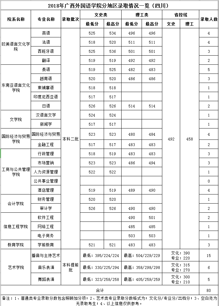 2021广西外国语学院录取分数线一览表（含2019-2020历年）