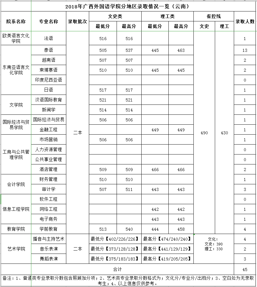 2021广西外国语学院录取分数线一览表（含2019-2020历年）