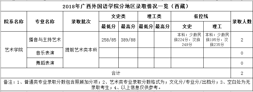 2021广西外国语学院录取分数线一览表（含2019-2020历年）