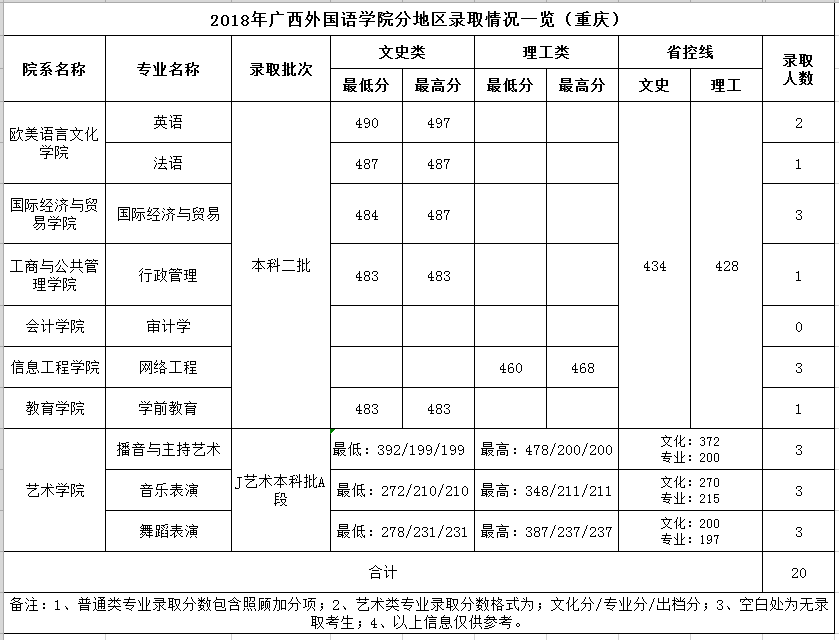 2021广西外国语学院录取分数线一览表（含2019-2020历年）