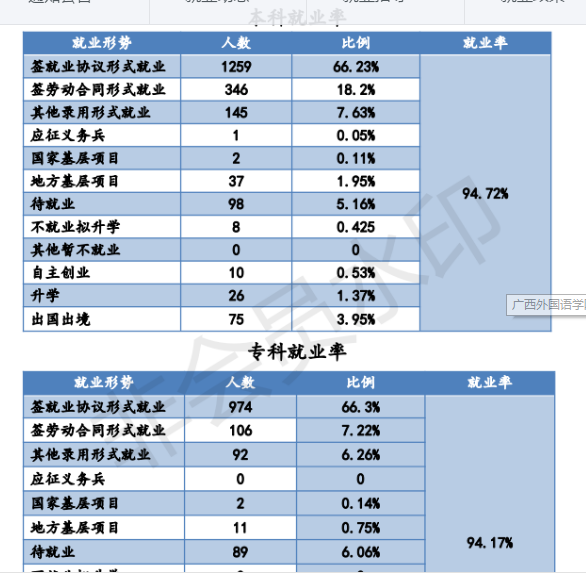 广西外国语学院就业率及就业前景怎么样（含就业质量报告）