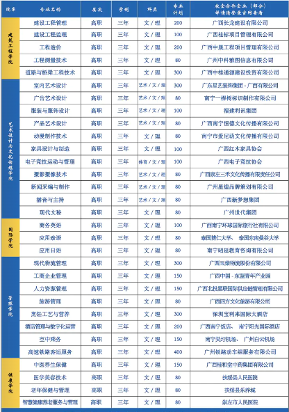 广西城市职业大学有哪些专业？