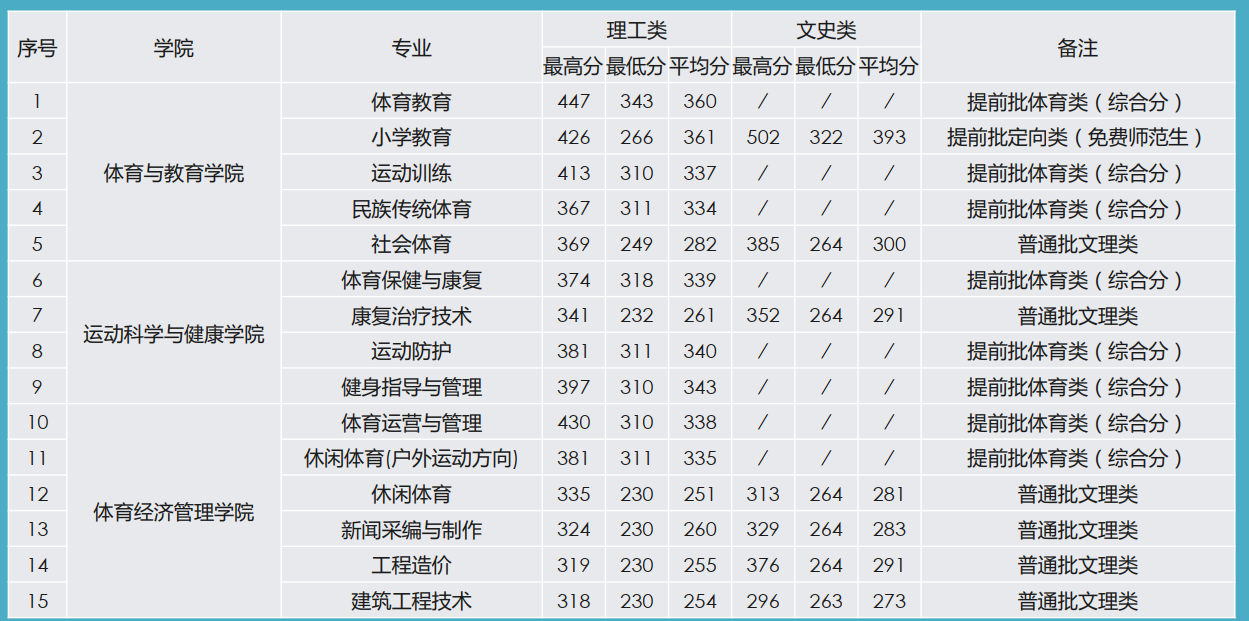 2021广西体育高等专科学校录取分数线一览表（含2019-2020历年）