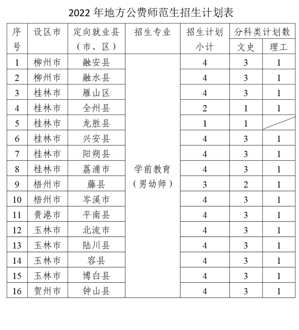 2022桂林师范高等专科学校招生计划-各专业招生人数是多少