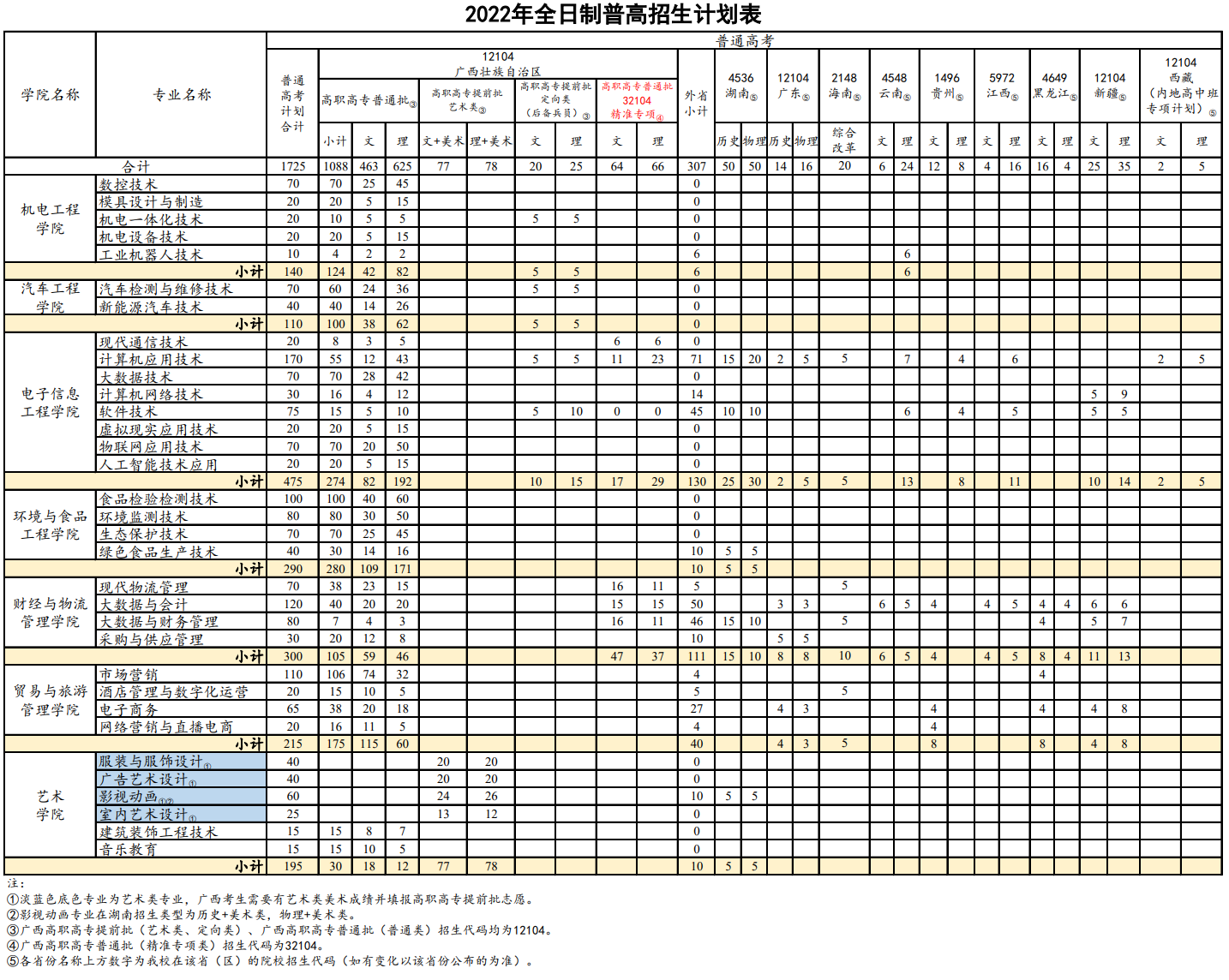 2022柳州职业技术学院招生计划-各专业招生人数是多少