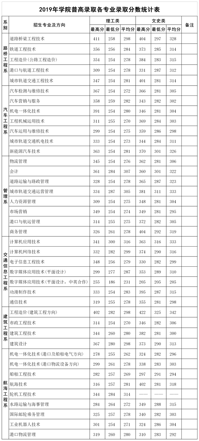 2021广西交通职业技术学院录取分数线一览表（含2019-2020历年）