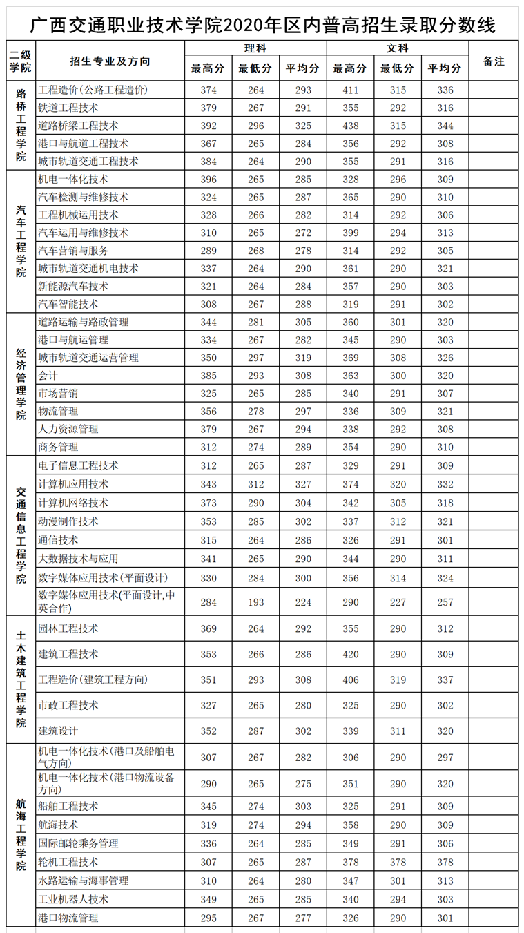 2021广西交通职业技术学院录取分数线一览表（含2019-2020历年）