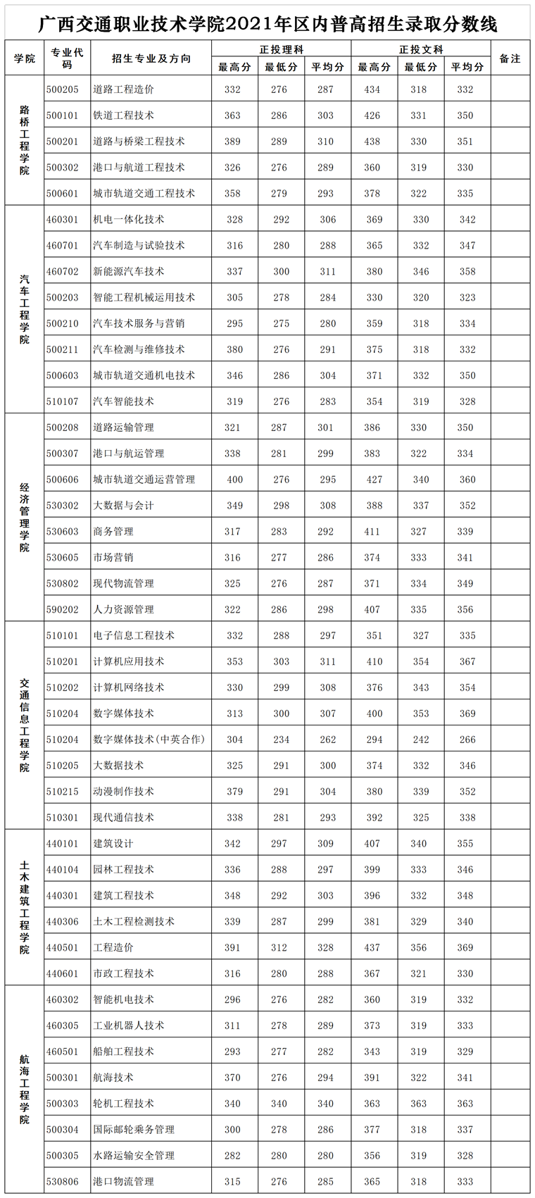 2021广西交通职业技术学院录取分数线一览表（含2019-2020历年）