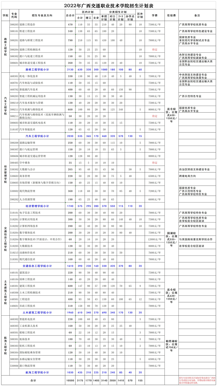 2022广西交通职业技术学院招生计划-各专业招生人数是多少