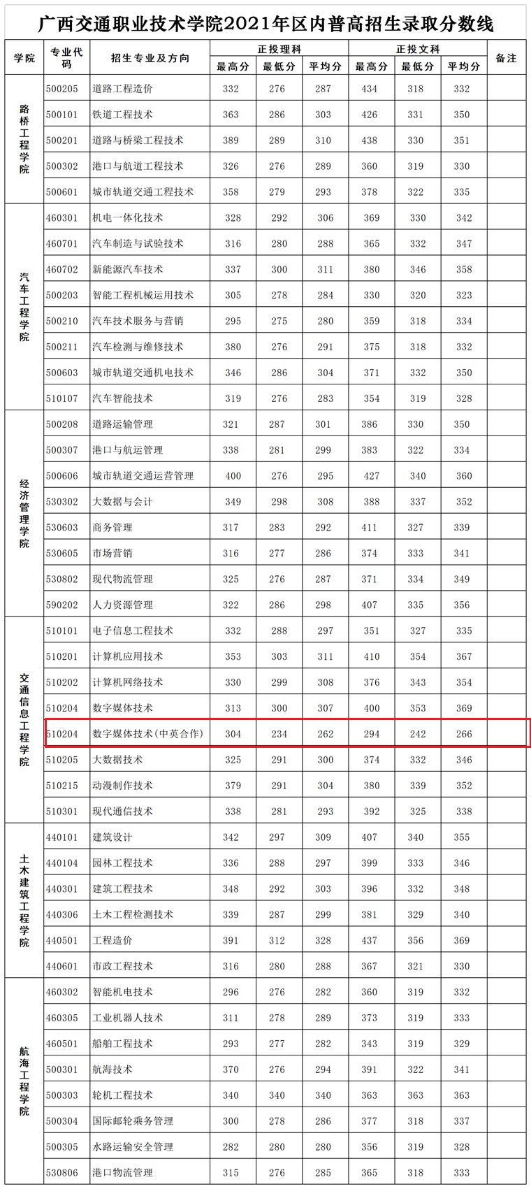 2021广西交通职业技术学院中外合作办学分数线（含2019-2020历年）