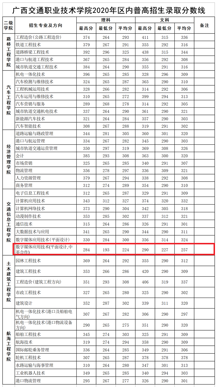 2021广西交通职业技术学院中外合作办学分数线（含2019-2020历年）