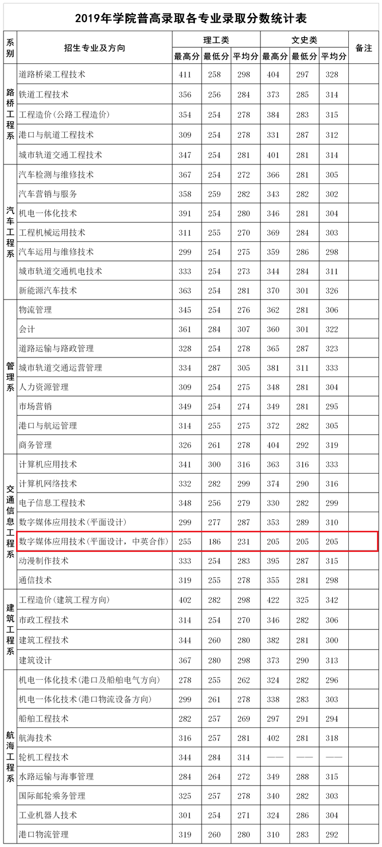 2021广西交通职业技术学院中外合作办学分数线（含2019-2020历年）