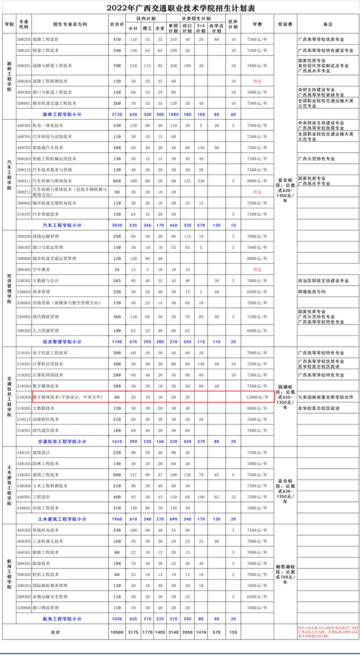 广西交通职业技术学院中外合作办学专业有哪些？