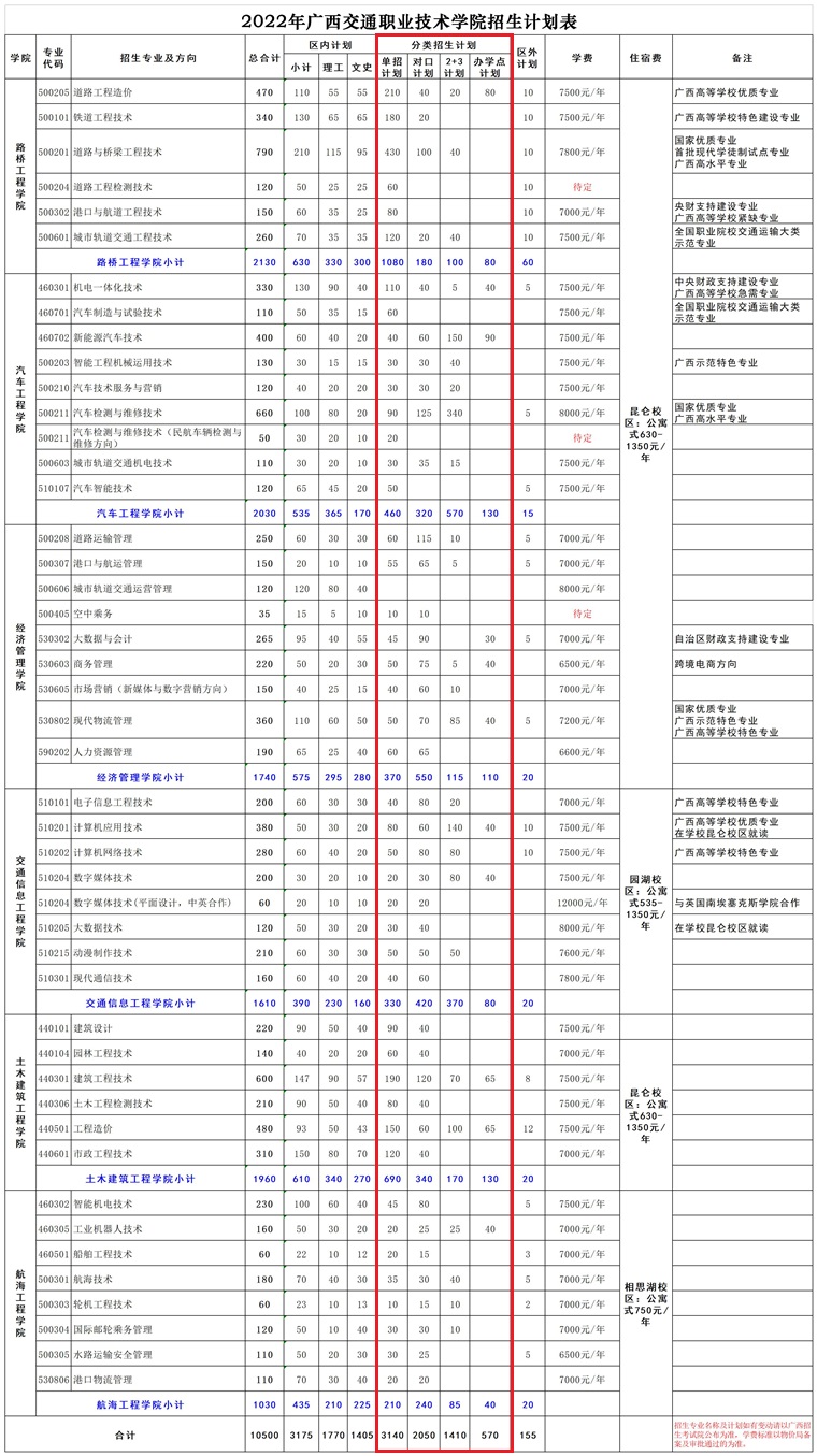 2022年广西交通职业技术学院单招计划