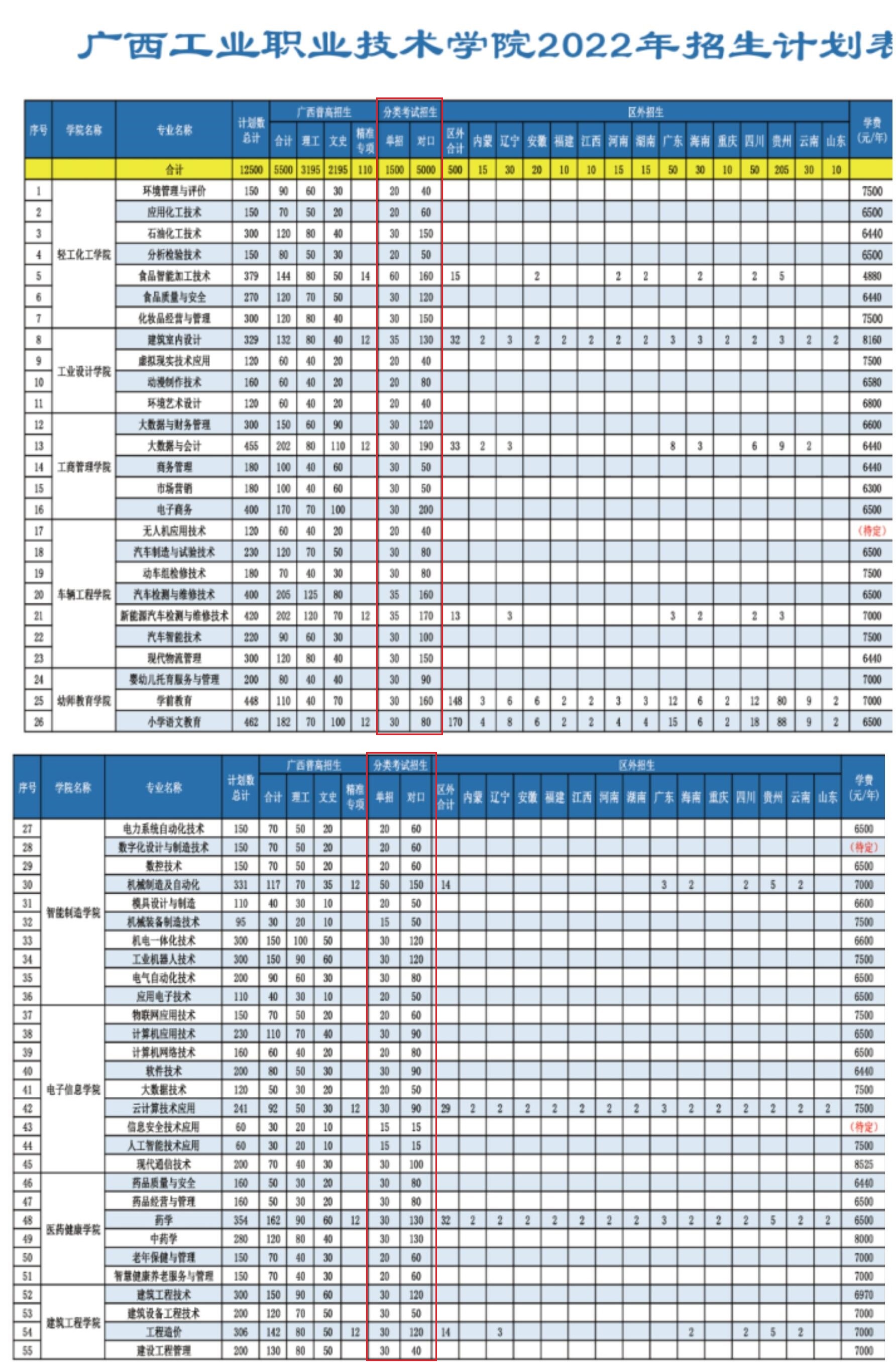 2022广西工业职业技术学院单招专业有哪些？