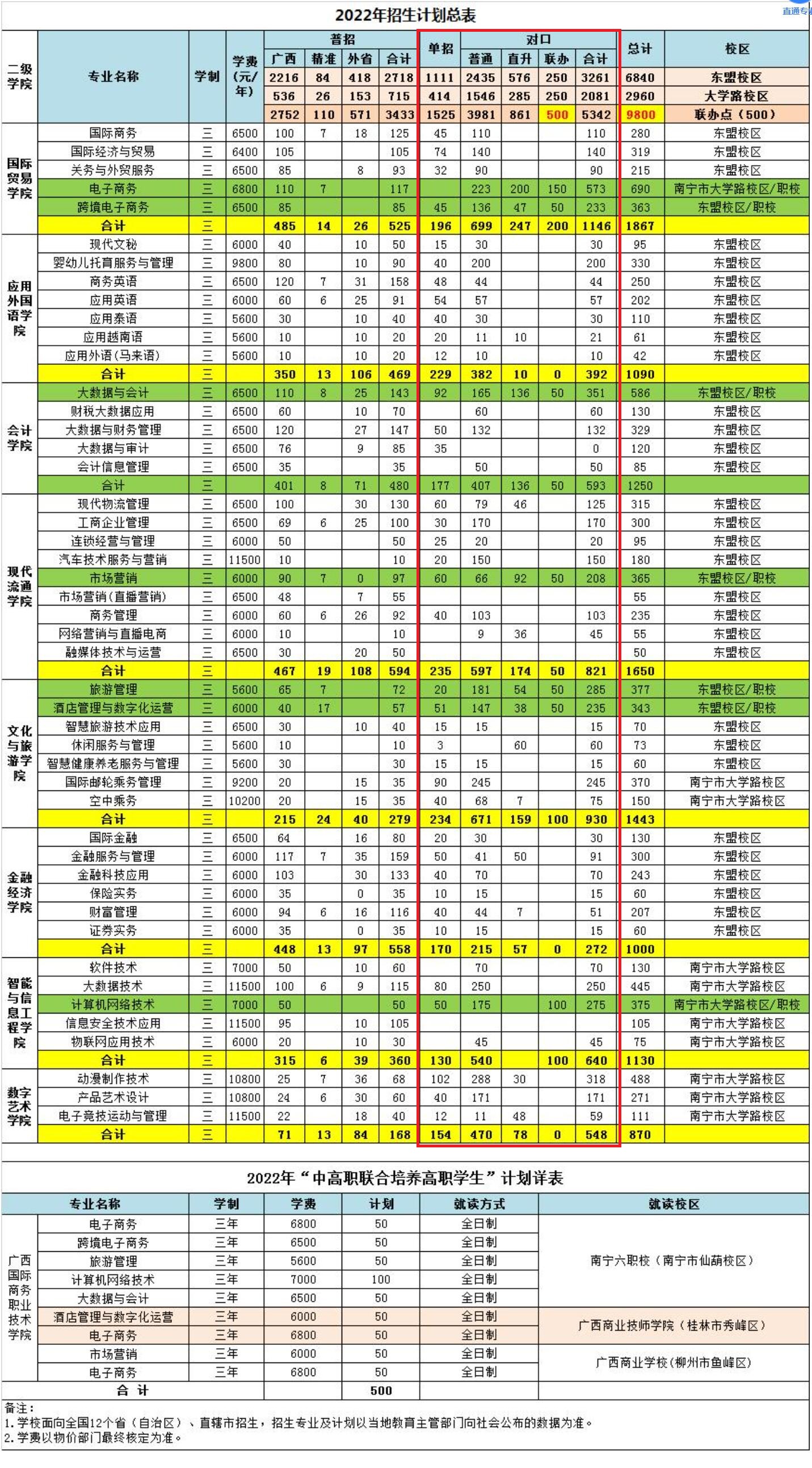 2022年广西国际商务职业技术学院单招计划