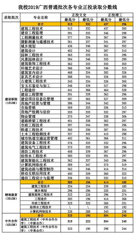 2021广西建设职业技术学院录取分数线一览表（含2019-2020历年）