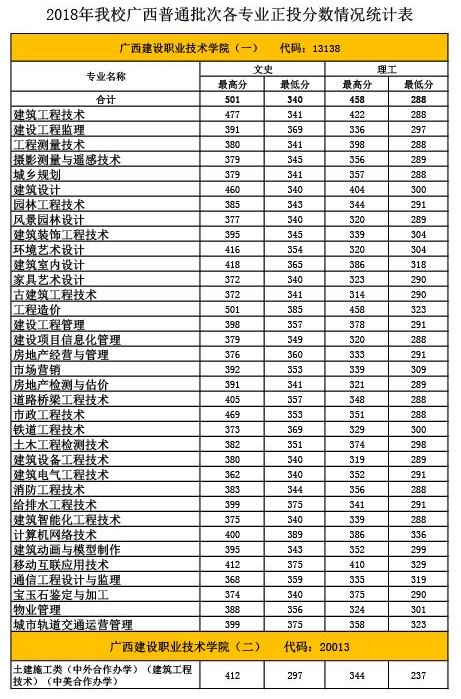 2021广西建设职业技术学院录取分数线一览表（含2019-2020历年）