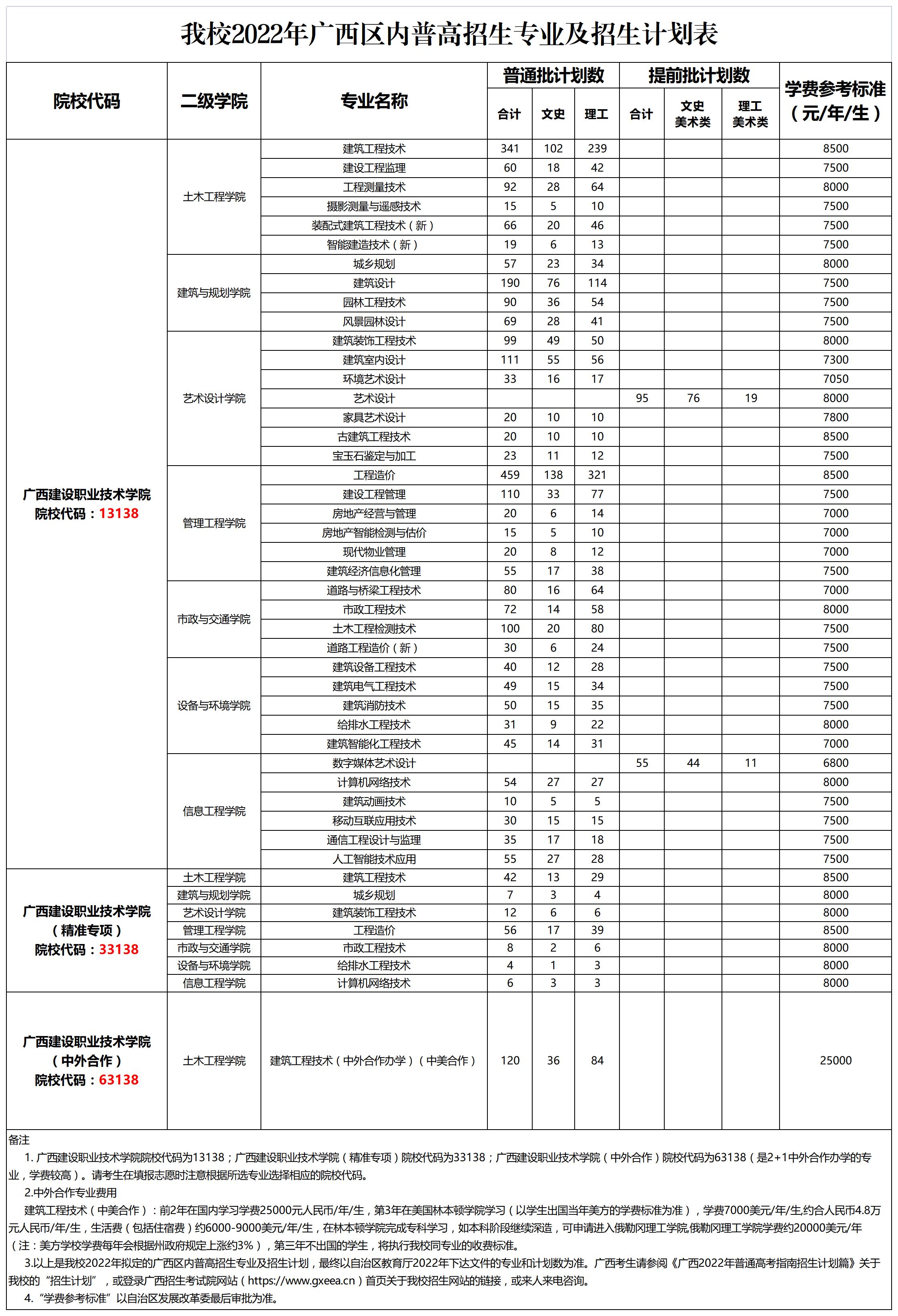 2022广西建设职业技术学院招生计划-各专业招生人数是多少