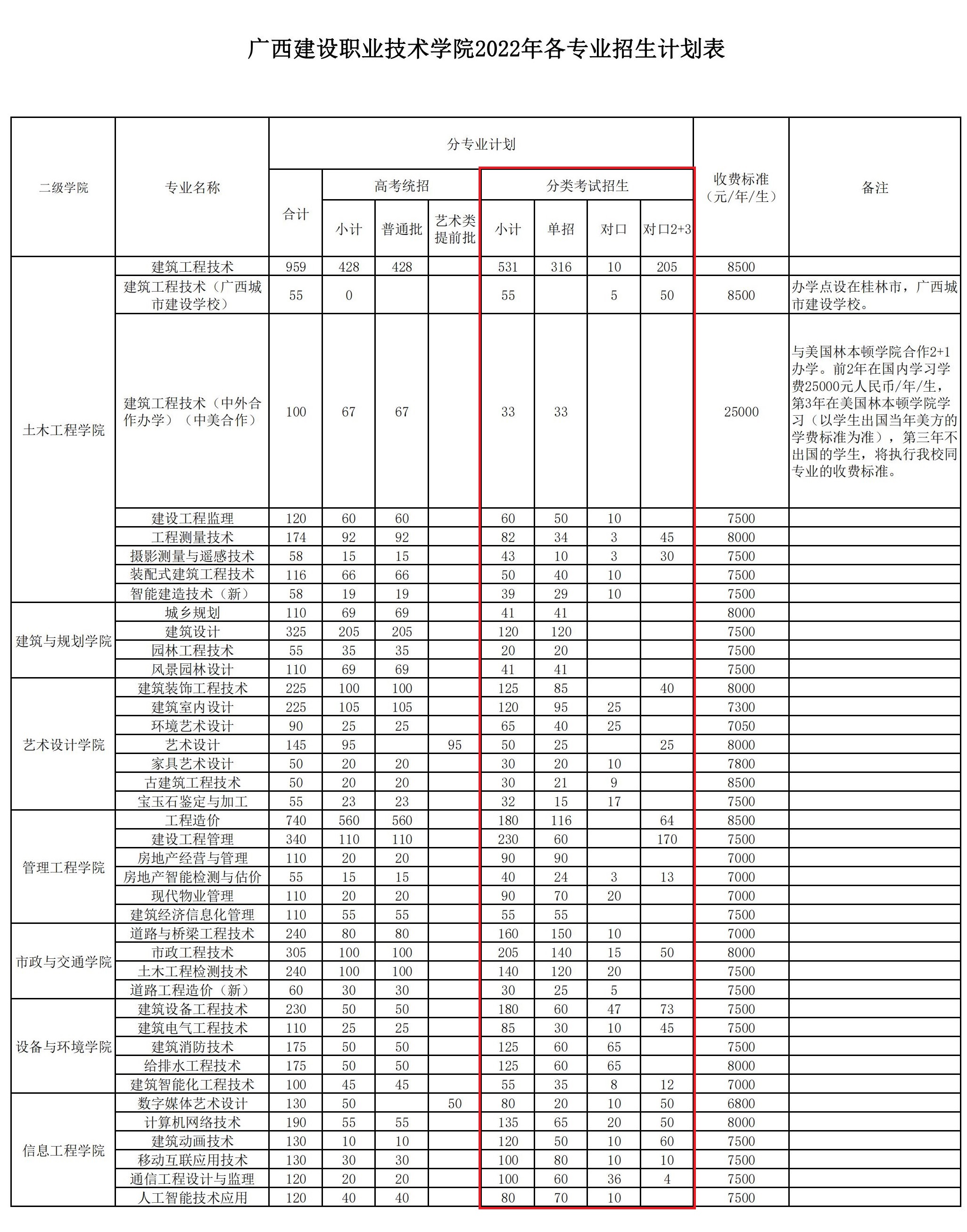 2022年广西建设职业技术学院单招计划