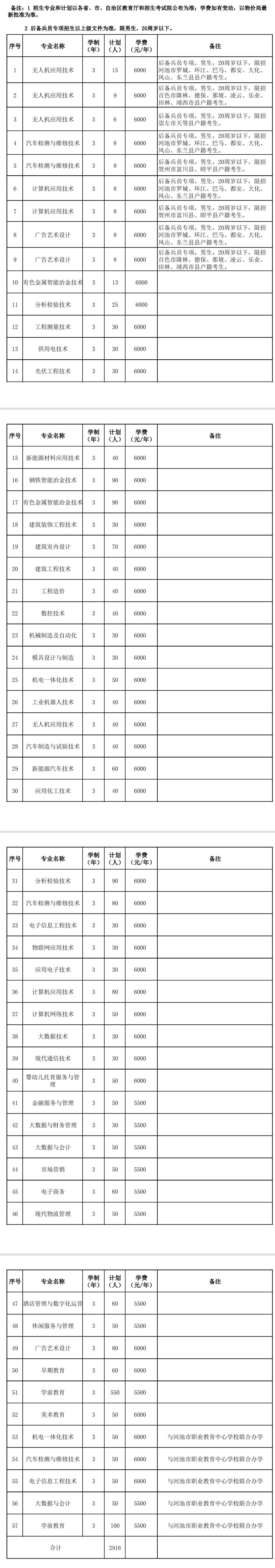 2022年广西现代职业技术学院单招计划