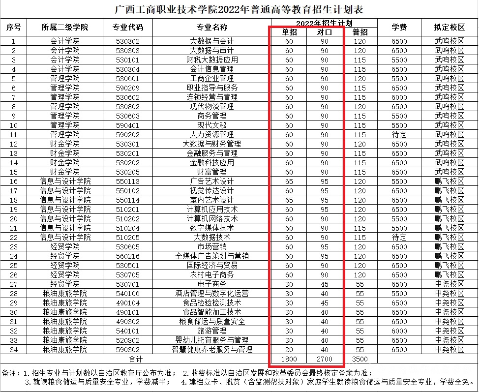 2022年广西工商职业技术学院单招专业有哪些？