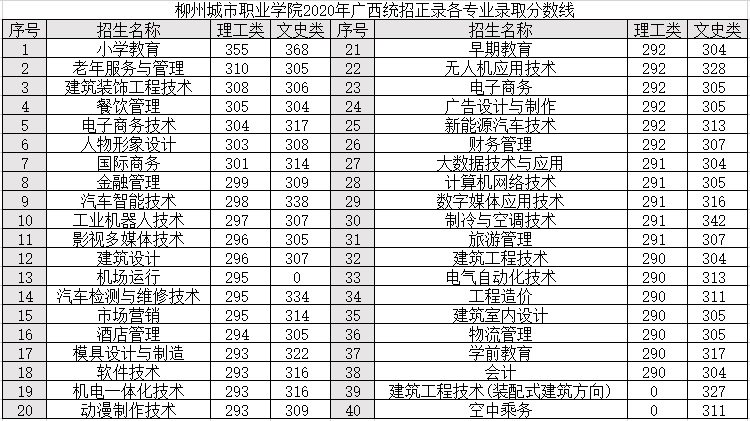 2021柳州城市职业学院录取分数线一览表（含2019-2020历年）