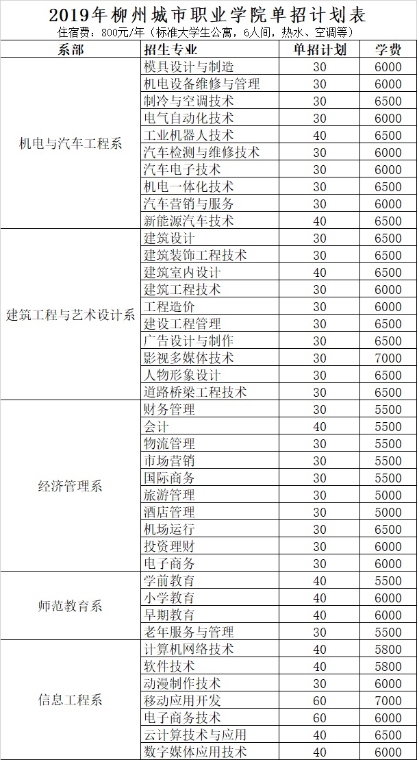 2019柳州城市职业学院单招专业有哪些？