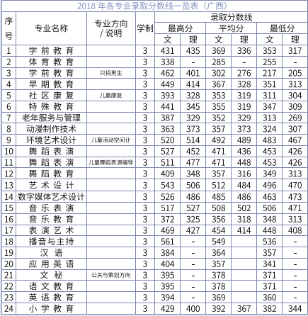 2021广西幼儿师范高等专科学校录取分数线一览表（含2019-2020历年）