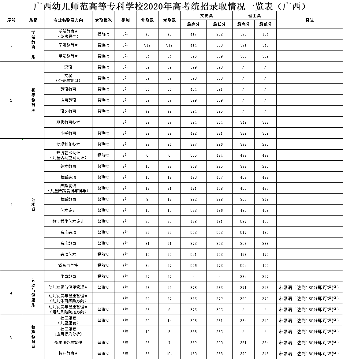 2021广西幼儿师范高等专科学校录取分数线一览表（含2019-2020历年）