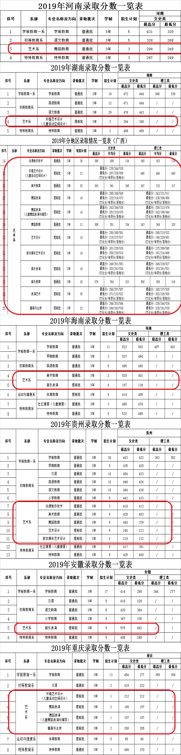 2021广西幼儿师范高等专科学校艺术类录取分数线（含2019-2020历年）