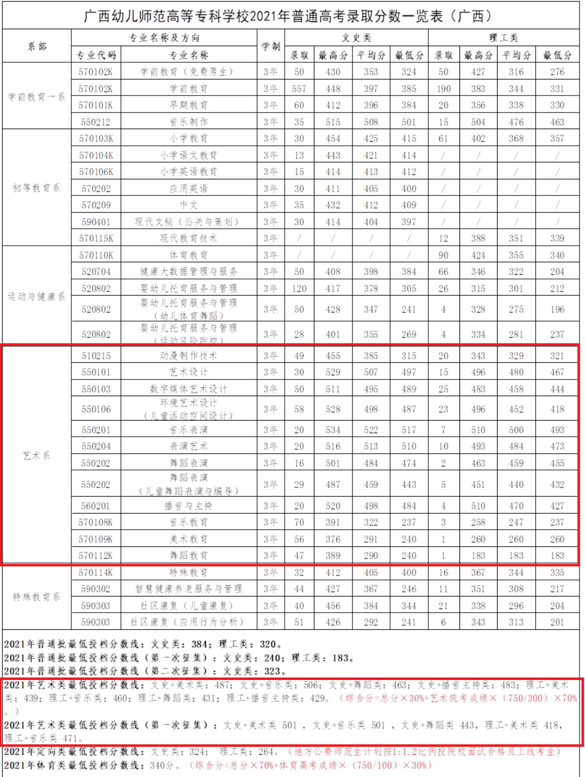 2021广西幼儿师范高等专科学校艺术类录取分数线（含2019-2020历年）