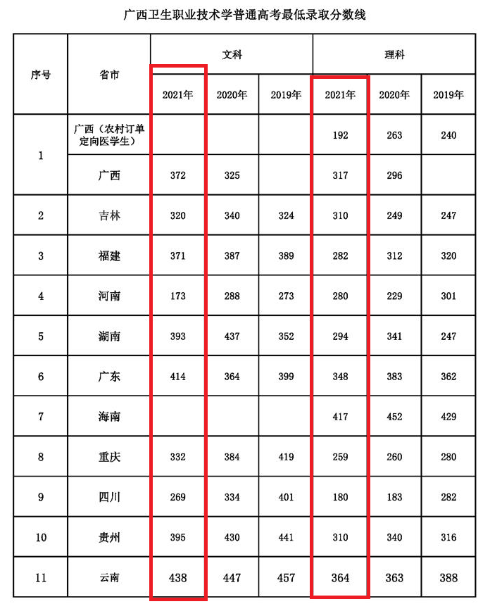 2021广西卫生职业技术学院录取分数线一览表（含2019-2020历年）