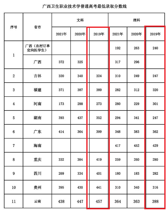 2021广西卫生职业技术学院录取分数线一览表（含2019-2020历年）