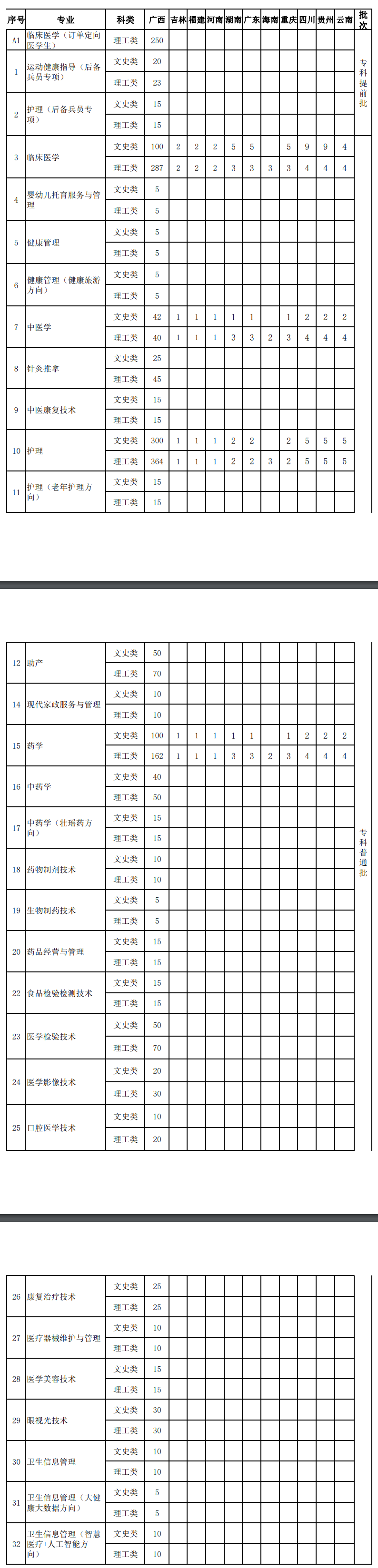 2022广西卫生职业技术学院招生计划-各专业招生人数是多少