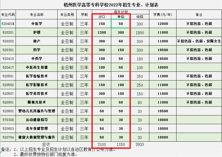 2022年梧州医学高等专科学校单招计划